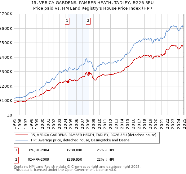 15, VERICA GARDENS, PAMBER HEATH, TADLEY, RG26 3EU: Price paid vs HM Land Registry's House Price Index