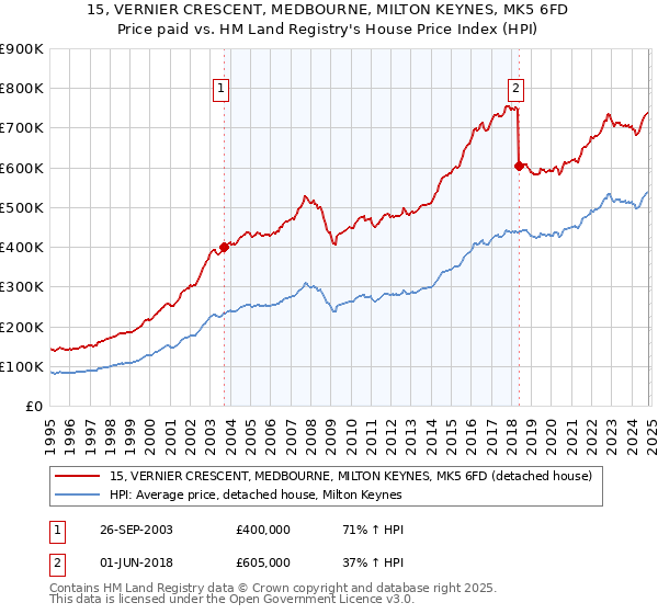 15, VERNIER CRESCENT, MEDBOURNE, MILTON KEYNES, MK5 6FD: Price paid vs HM Land Registry's House Price Index