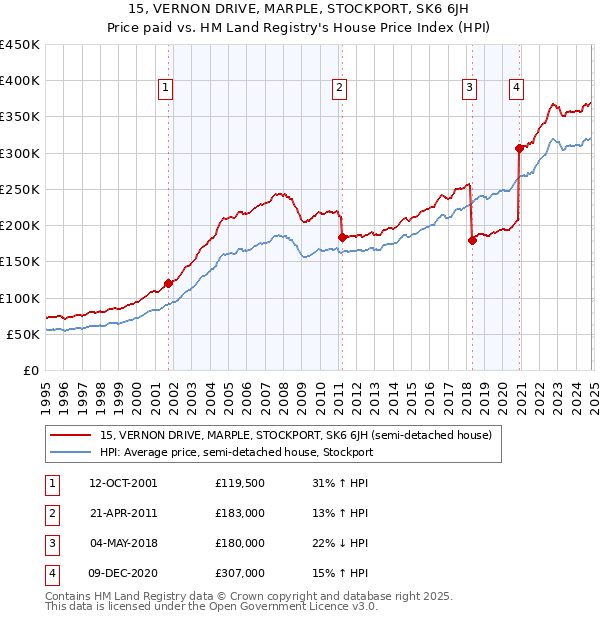 15, VERNON DRIVE, MARPLE, STOCKPORT, SK6 6JH: Price paid vs HM Land Registry's House Price Index