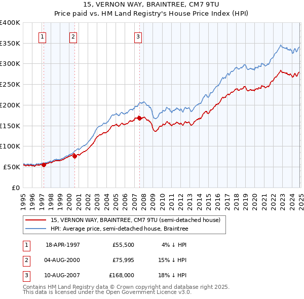 15, VERNON WAY, BRAINTREE, CM7 9TU: Price paid vs HM Land Registry's House Price Index