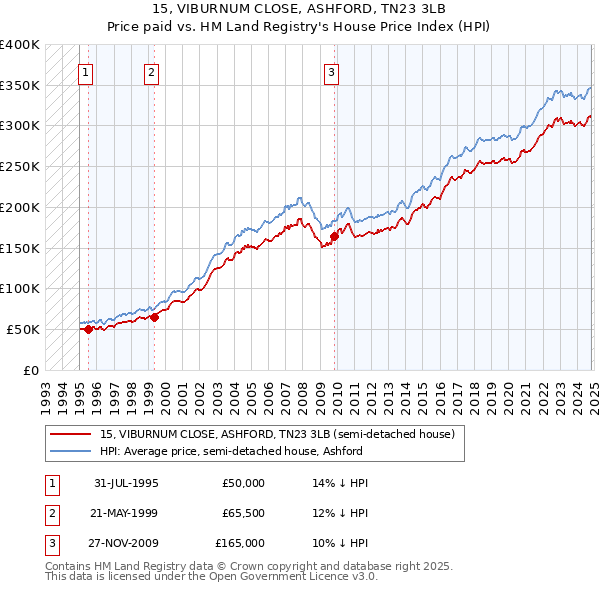 15, VIBURNUM CLOSE, ASHFORD, TN23 3LB: Price paid vs HM Land Registry's House Price Index