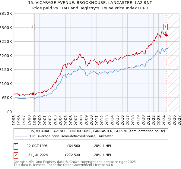 15, VICARAGE AVENUE, BROOKHOUSE, LANCASTER, LA2 9NT: Price paid vs HM Land Registry's House Price Index