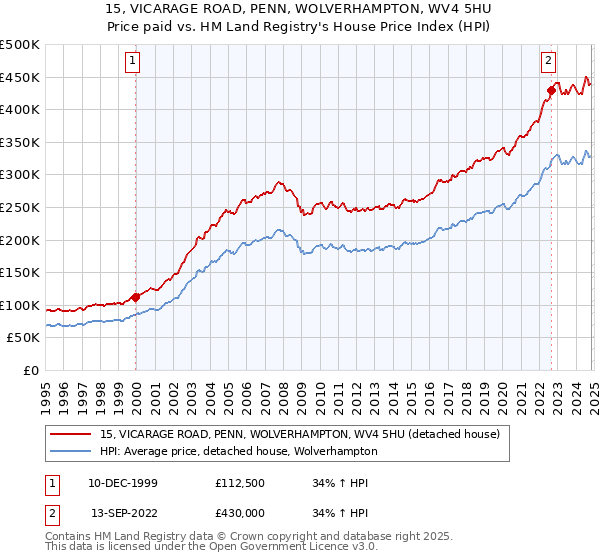 15, VICARAGE ROAD, PENN, WOLVERHAMPTON, WV4 5HU: Price paid vs HM Land Registry's House Price Index