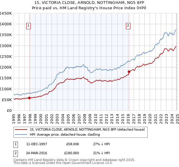 15, VICTORIA CLOSE, ARNOLD, NOTTINGHAM, NG5 8FP: Price paid vs HM Land Registry's House Price Index