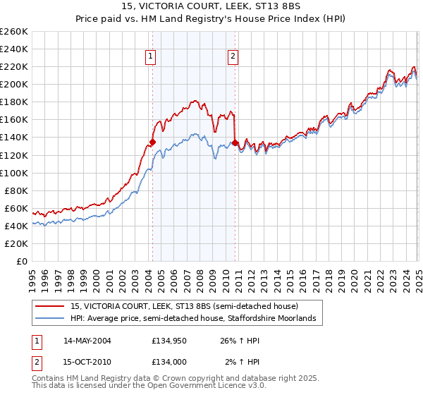 15, VICTORIA COURT, LEEK, ST13 8BS: Price paid vs HM Land Registry's House Price Index