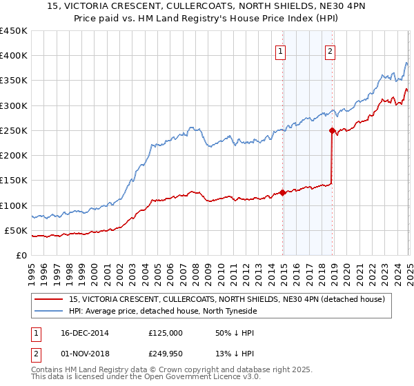 15, VICTORIA CRESCENT, CULLERCOATS, NORTH SHIELDS, NE30 4PN: Price paid vs HM Land Registry's House Price Index