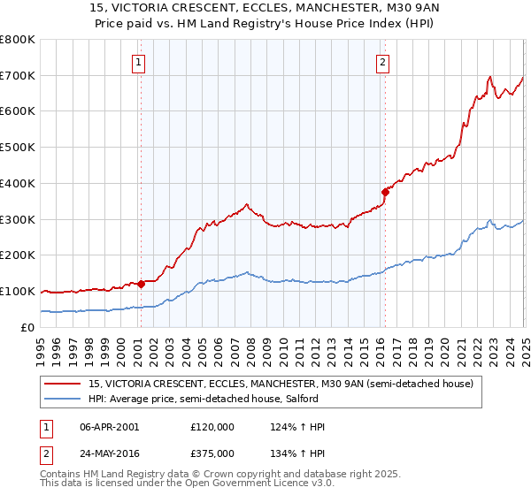 15, VICTORIA CRESCENT, ECCLES, MANCHESTER, M30 9AN: Price paid vs HM Land Registry's House Price Index