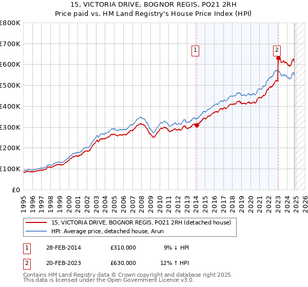 15, VICTORIA DRIVE, BOGNOR REGIS, PO21 2RH: Price paid vs HM Land Registry's House Price Index