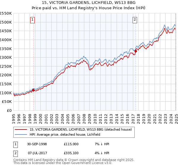 15, VICTORIA GARDENS, LICHFIELD, WS13 8BG: Price paid vs HM Land Registry's House Price Index