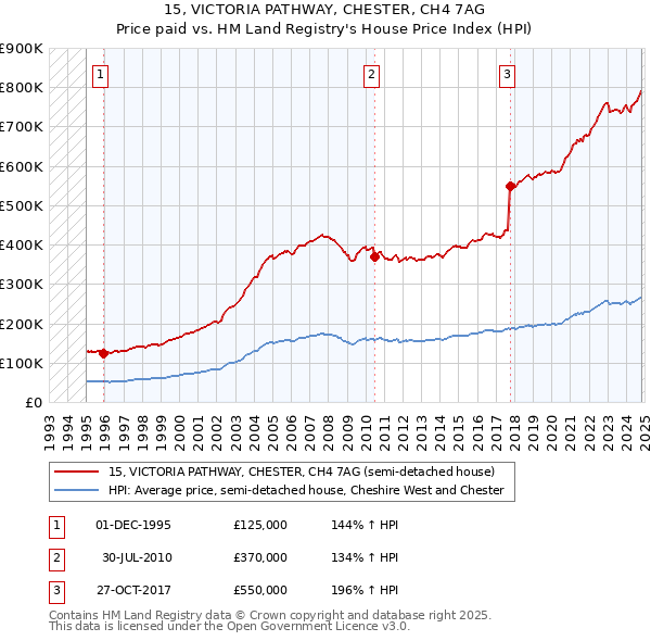 15, VICTORIA PATHWAY, CHESTER, CH4 7AG: Price paid vs HM Land Registry's House Price Index