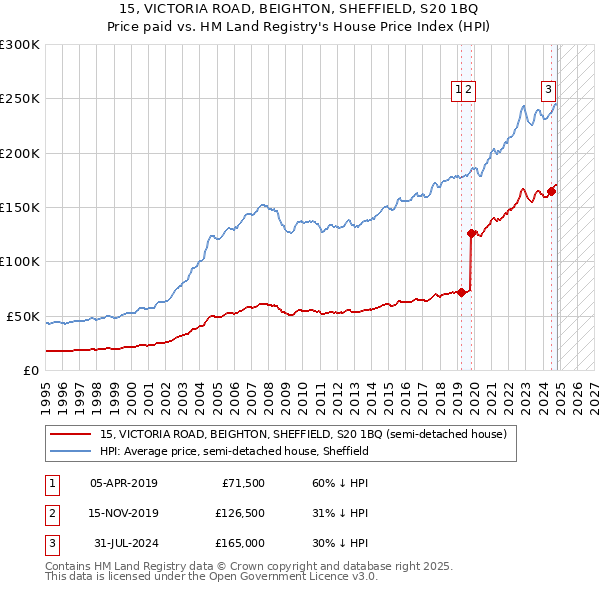 15, VICTORIA ROAD, BEIGHTON, SHEFFIELD, S20 1BQ: Price paid vs HM Land Registry's House Price Index