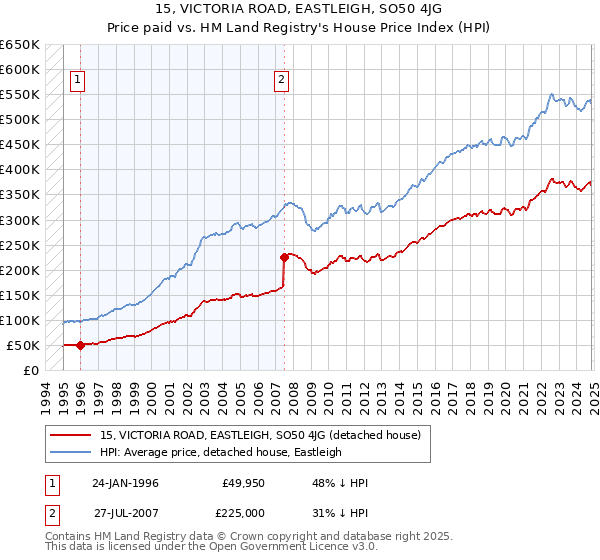 15, VICTORIA ROAD, EASTLEIGH, SO50 4JG: Price paid vs HM Land Registry's House Price Index