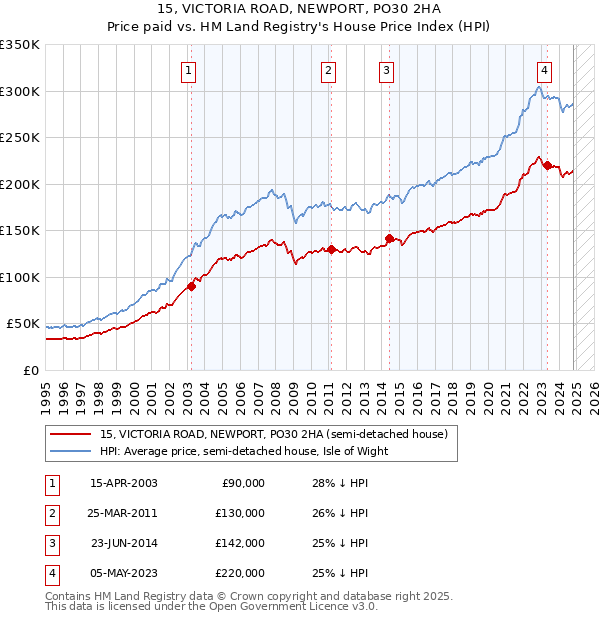 15, VICTORIA ROAD, NEWPORT, PO30 2HA: Price paid vs HM Land Registry's House Price Index