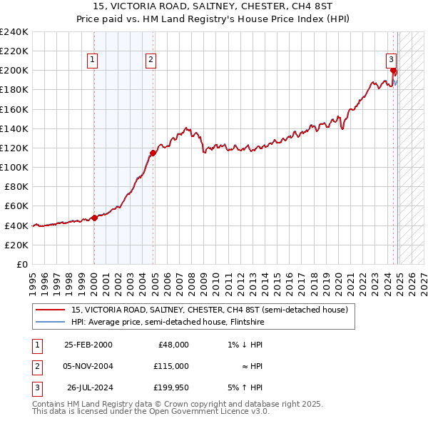 15, VICTORIA ROAD, SALTNEY, CHESTER, CH4 8ST: Price paid vs HM Land Registry's House Price Index