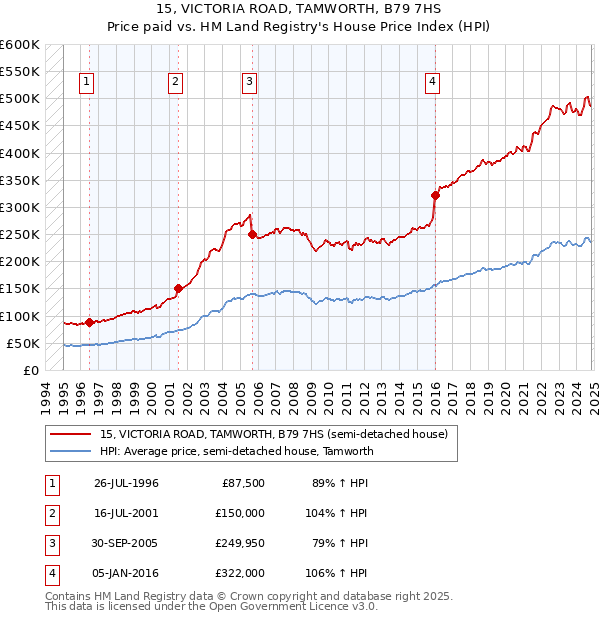 15, VICTORIA ROAD, TAMWORTH, B79 7HS: Price paid vs HM Land Registry's House Price Index