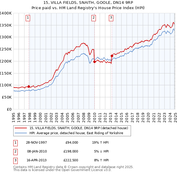 15, VILLA FIELDS, SNAITH, GOOLE, DN14 9RP: Price paid vs HM Land Registry's House Price Index