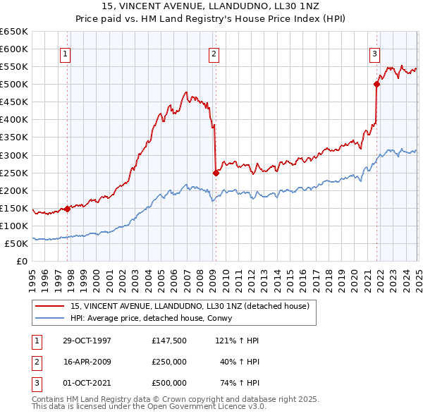 15, VINCENT AVENUE, LLANDUDNO, LL30 1NZ: Price paid vs HM Land Registry's House Price Index