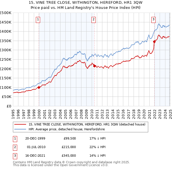 15, VINE TREE CLOSE, WITHINGTON, HEREFORD, HR1 3QW: Price paid vs HM Land Registry's House Price Index