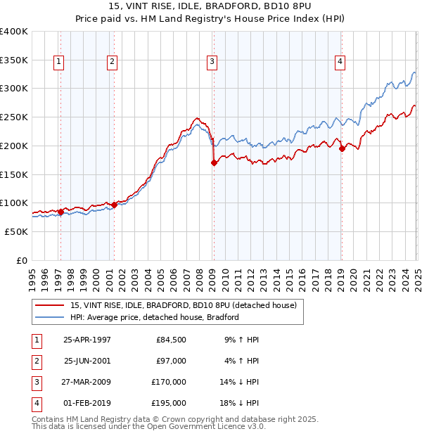 15, VINT RISE, IDLE, BRADFORD, BD10 8PU: Price paid vs HM Land Registry's House Price Index