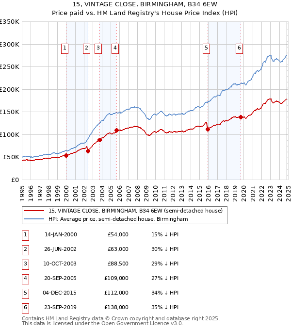 15, VINTAGE CLOSE, BIRMINGHAM, B34 6EW: Price paid vs HM Land Registry's House Price Index