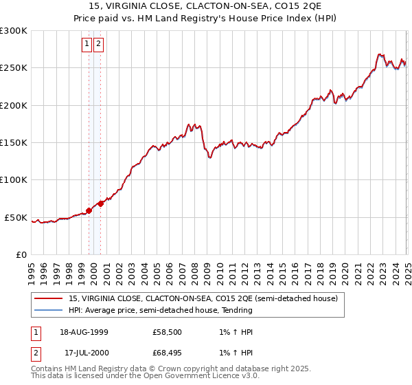 15, VIRGINIA CLOSE, CLACTON-ON-SEA, CO15 2QE: Price paid vs HM Land Registry's House Price Index