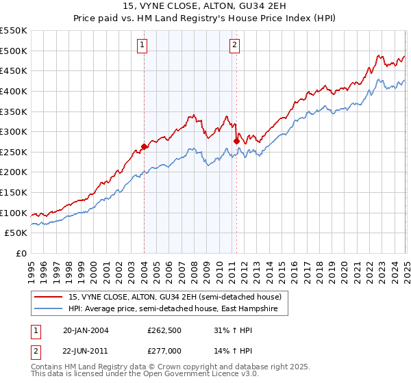 15, VYNE CLOSE, ALTON, GU34 2EH: Price paid vs HM Land Registry's House Price Index