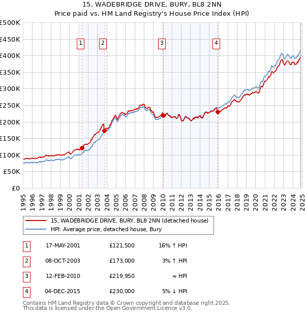 15, WADEBRIDGE DRIVE, BURY, BL8 2NN: Price paid vs HM Land Registry's House Price Index