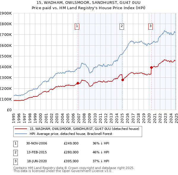 15, WADHAM, OWLSMOOR, SANDHURST, GU47 0UU: Price paid vs HM Land Registry's House Price Index