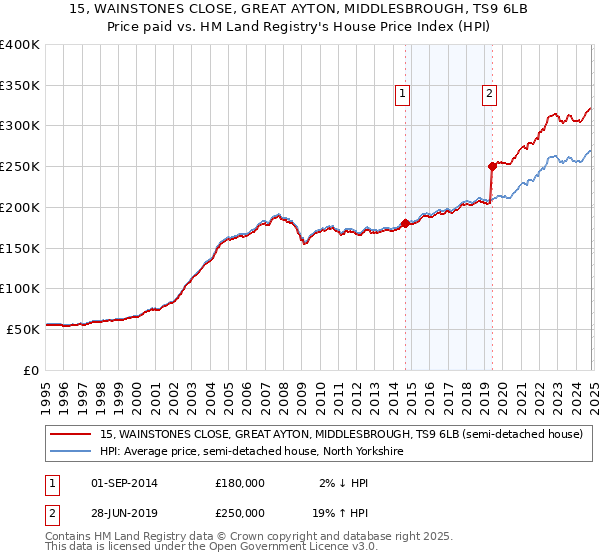 15, WAINSTONES CLOSE, GREAT AYTON, MIDDLESBROUGH, TS9 6LB: Price paid vs HM Land Registry's House Price Index