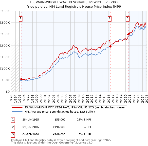 15, WAINWRIGHT WAY, KESGRAVE, IPSWICH, IP5 2XG: Price paid vs HM Land Registry's House Price Index