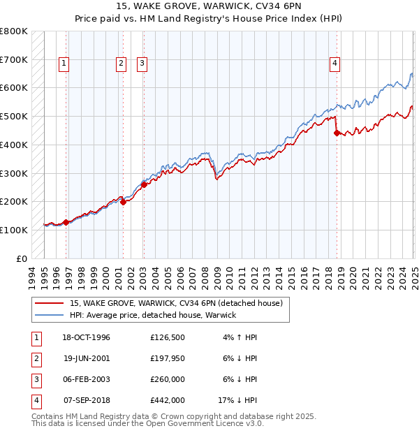 15, WAKE GROVE, WARWICK, CV34 6PN: Price paid vs HM Land Registry's House Price Index