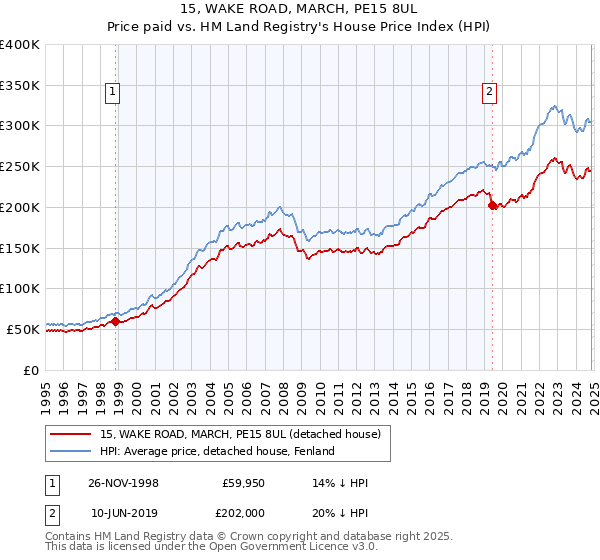 15, WAKE ROAD, MARCH, PE15 8UL: Price paid vs HM Land Registry's House Price Index