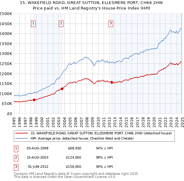 15, WAKEFIELD ROAD, GREAT SUTTON, ELLESMERE PORT, CH66 2HW: Price paid vs HM Land Registry's House Price Index