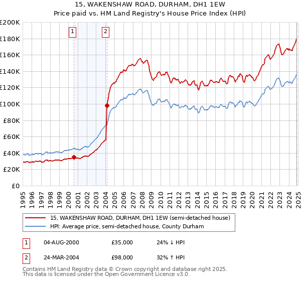 15, WAKENSHAW ROAD, DURHAM, DH1 1EW: Price paid vs HM Land Registry's House Price Index