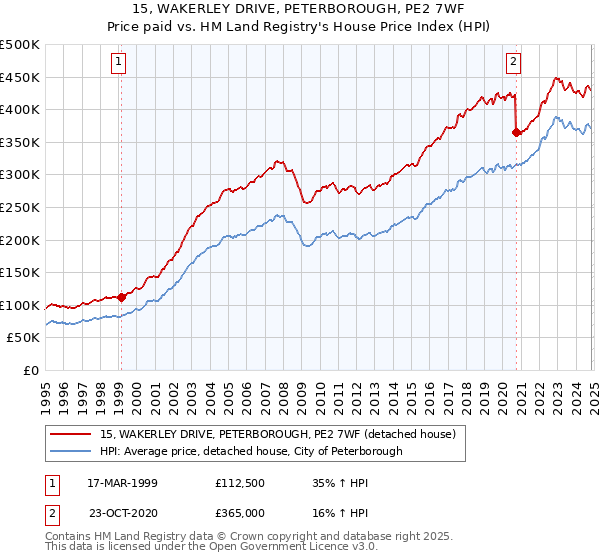 15, WAKERLEY DRIVE, PETERBOROUGH, PE2 7WF: Price paid vs HM Land Registry's House Price Index