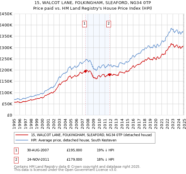 15, WALCOT LANE, FOLKINGHAM, SLEAFORD, NG34 0TP: Price paid vs HM Land Registry's House Price Index