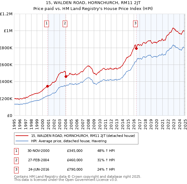 15, WALDEN ROAD, HORNCHURCH, RM11 2JT: Price paid vs HM Land Registry's House Price Index