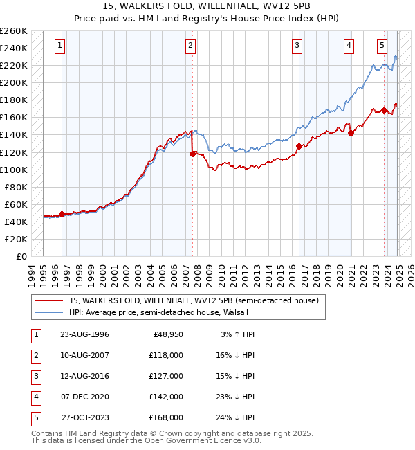 15, WALKERS FOLD, WILLENHALL, WV12 5PB: Price paid vs HM Land Registry's House Price Index