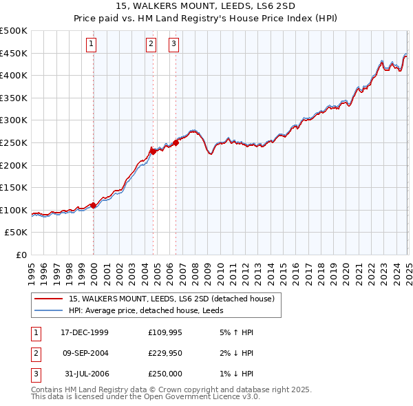 15, WALKERS MOUNT, LEEDS, LS6 2SD: Price paid vs HM Land Registry's House Price Index