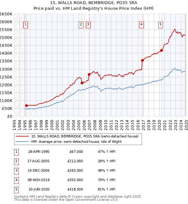 15, WALLS ROAD, BEMBRIDGE, PO35 5RA: Price paid vs HM Land Registry's House Price Index