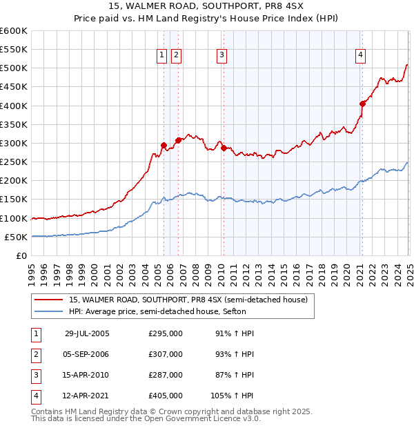 15, WALMER ROAD, SOUTHPORT, PR8 4SX: Price paid vs HM Land Registry's House Price Index