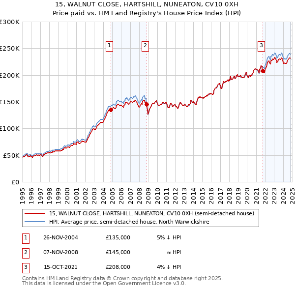 15, WALNUT CLOSE, HARTSHILL, NUNEATON, CV10 0XH: Price paid vs HM Land Registry's House Price Index