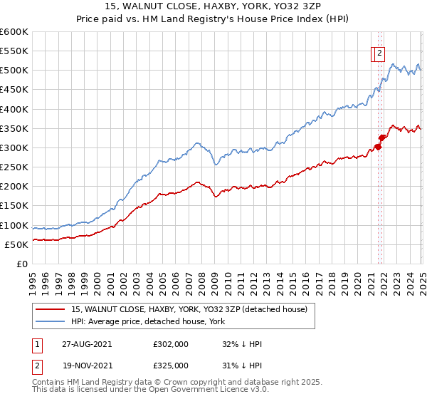 15, WALNUT CLOSE, HAXBY, YORK, YO32 3ZP: Price paid vs HM Land Registry's House Price Index