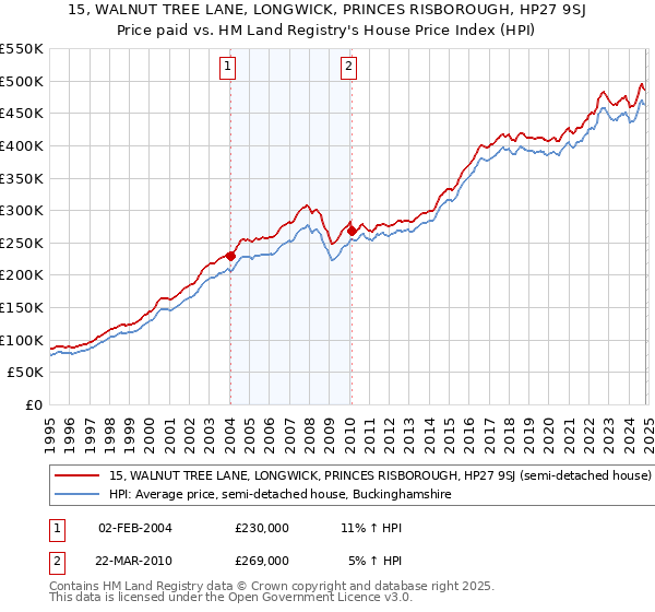 15, WALNUT TREE LANE, LONGWICK, PRINCES RISBOROUGH, HP27 9SJ: Price paid vs HM Land Registry's House Price Index