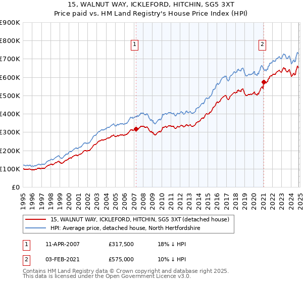 15, WALNUT WAY, ICKLEFORD, HITCHIN, SG5 3XT: Price paid vs HM Land Registry's House Price Index