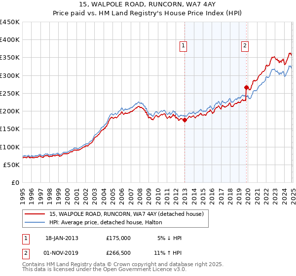 15, WALPOLE ROAD, RUNCORN, WA7 4AY: Price paid vs HM Land Registry's House Price Index