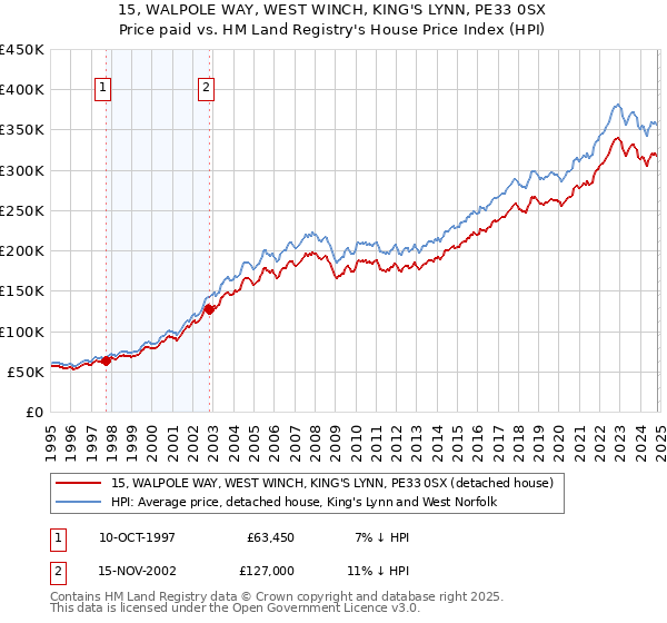 15, WALPOLE WAY, WEST WINCH, KING'S LYNN, PE33 0SX: Price paid vs HM Land Registry's House Price Index