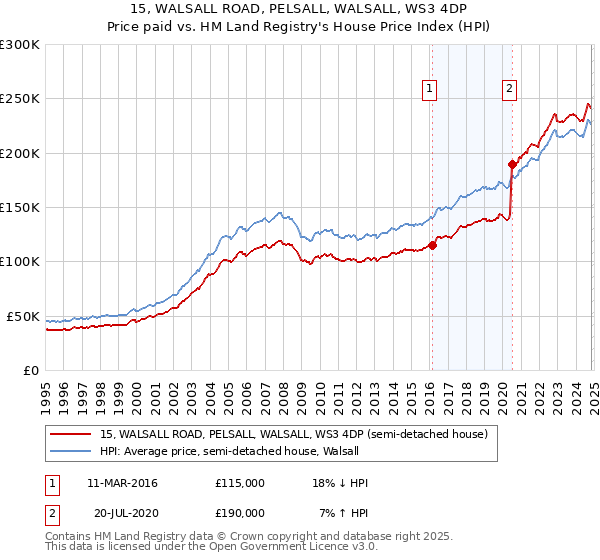 15, WALSALL ROAD, PELSALL, WALSALL, WS3 4DP: Price paid vs HM Land Registry's House Price Index