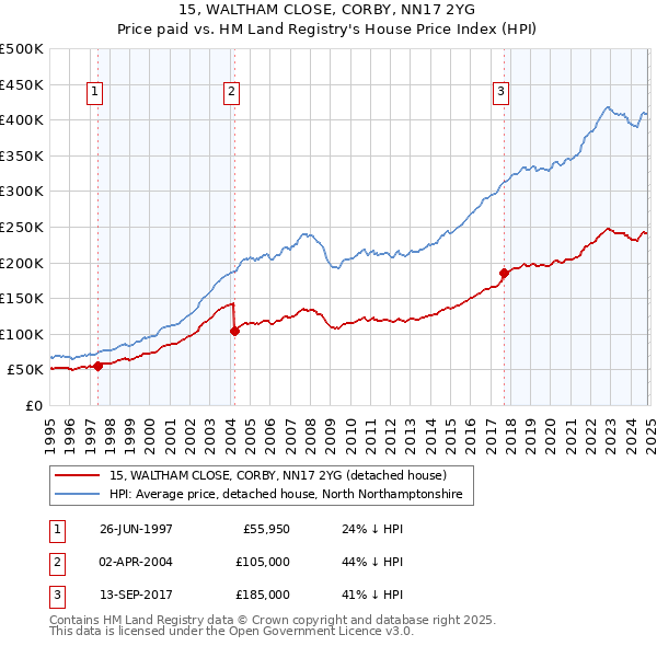 15, WALTHAM CLOSE, CORBY, NN17 2YG: Price paid vs HM Land Registry's House Price Index