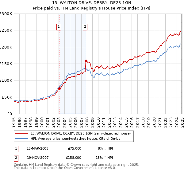 15, WALTON DRIVE, DERBY, DE23 1GN: Price paid vs HM Land Registry's House Price Index